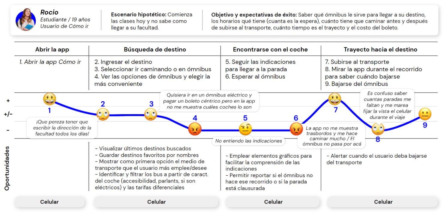 Cómo ir — mapa de trayectoria